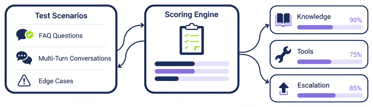 Evaluation dashboard showing score cards by component, individual test results with pass/fail indicators, and a breakdown of common failure patterns across scenarios