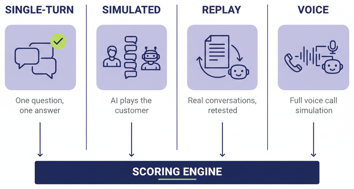 Four evaluation modes side by side — single question-and-answer, multi-turn simulated conversation, replay of a real production conversation, and voice call simulation — each connected to the same scoring engine