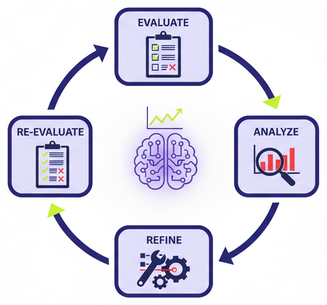 A circular improvement loop — the AI agent is evaluated against criteria, failure patterns are analyzed, the agent is refined, and the cycle repeats with each iteration producing better results